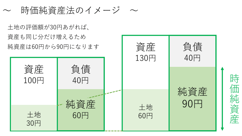 時価純資産法のイメージ
