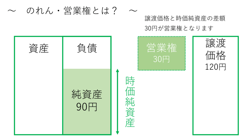 のれん・営業権とは