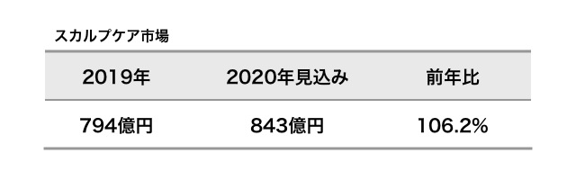 スカルプケア市場