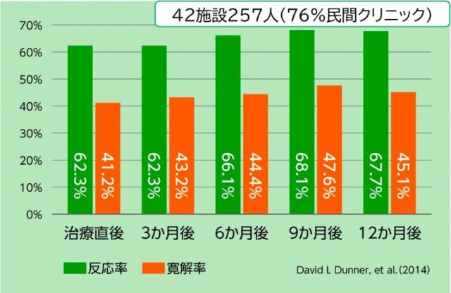 疾患別の治療成績 対象疾患と展望は #01 | ドクタージャーナル