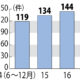 認知疾患：医師届け１４６件　１７年、運転抑制進まず - 毎日新聞