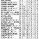 がんの５年生存率、病院ごと・ステージ別で２３０施設公表「受診の参考に」 : yomiDr. / ヨミドクター（読売新聞）