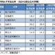 初公開！全医学部女子学生比率で「女子差別」を検証　旧帝大が著しく「低い」ワケ 〈dot.〉