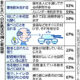 「食べたこと忘れる」場合、「食器すぐに片づけない」有効率６７％…認知症行動の対処法をＤＢ化 : yomiDr. / ヨミドクター（読売新聞）